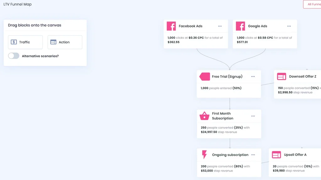 Visually map out your entire marketing funnel and predict customer lifetime value with Automation